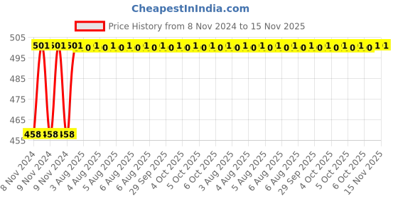 moglix.com Unbrako 1/4x5/8 inch Knurled Cup Point Socket Set Screw, 400969 (Pack of 200) unbrako Price History Graph from 8 Nov 2024 to 15 Nov 2025
