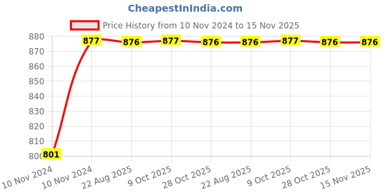 moglix.com Unbrako 1/4x7/8 inch 200PCS Full Threaded BSW Socket Head Cap Screw Box, 400072 unbrako Price History Graph from 10 Nov 2024 to 15 Nov 2025