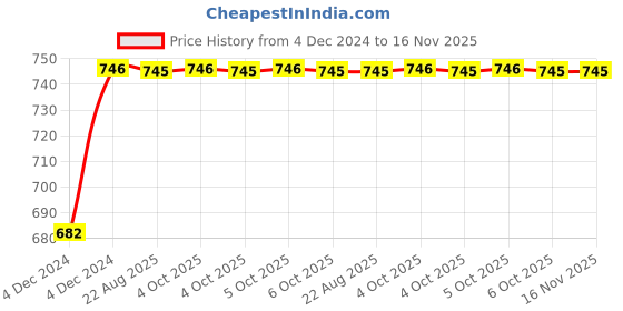 moglix.com Unbrako 1/4x7/8 inch 200PCS Grade 8 Full Threaded UNC Hex Head Bolt/ScrewBox, 170354 unbrako Price History Graph from 4 Dec 2024 to 15 Nov 2025