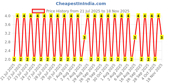 moglix.com Unbrako 1/4x7/8 inch Full Threaded BSW Socket Head Cap Screw, 400072 unbrako Price History Graph from 21 Jul 2025 to 18 Nov 2025