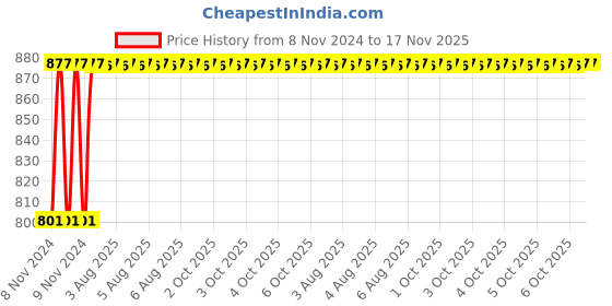 moglix.com Unbrako 1/4x7/8 inch Full Threaded BSW Socket Head Cap Screw, 400072 (Pack of 200) unbrako Price History Graph from 8 Nov 2024 to 16 Nov 2025
