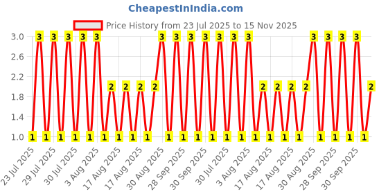 moglix.com Unbrako 1/4x7/8 inch Grade 8 Full Threaded UNC Hex Head Bolt/Screw, 170354 unbrako Price History Graph from 23 Jul 2025 to 15 Nov 2025