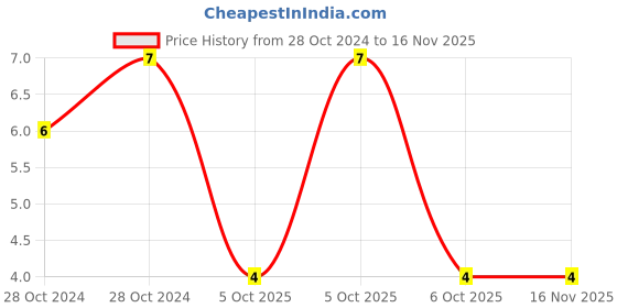 moglix.com Unbrako 1.5mm Hexagonal Wrench, 125648 unbrako Price History Graph from 28 Oct 2024 to 15 Nov 2025