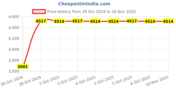 moglix.com Unbrako 19mm 10PCS Hexagonal Wrench Box, 111133 unbrako Price History Graph from 28 Oct 2024 to 15 Nov 2025