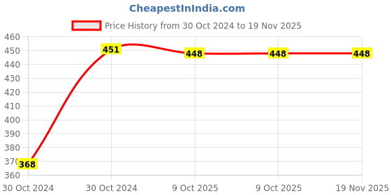 moglix.com Unbrako 19mm Hexagonal Wrench, 111133 unbrako Price History Graph from 30 Oct 2024 to 18 Nov 2025