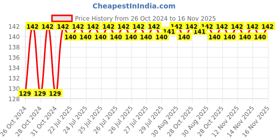 moglix.com Unbrako 1x1-1/2 inch Full Threaded BSW Socket Head Cap Screw, 210054 unbrako Price History Graph from 26 Oct 2024 to 16 Nov 2025