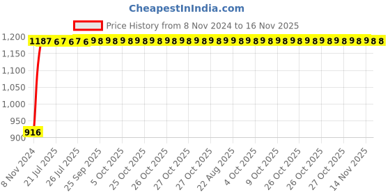 moglix.com Unbrako 1x1-1/2 inch Grade 8 Full Threaded UNC Hex Head Bolt/Screw, 170487 (Pack of 10) unbrako Price History Graph from 8 Nov 2024 to 16 Nov 2025