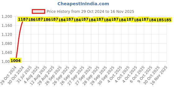 moglix.com Unbrako 1x1-3/4 inch 10PCS Grade 8 Full Threaded UNC Hex Head Bolt/ScrewBox, 170488 unbrako Price History Graph from 29 Oct 2024 to 15 Nov 2025