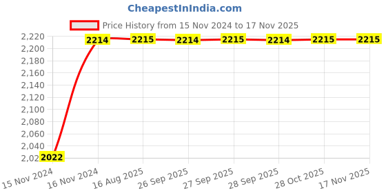 moglix.com Unbrako 1x1-3/4 inch 15PCS Full Threaded BSW Socket Head Cap Screw Box, 210055 unbrako Price History Graph from 15 Nov 2024 to 15 Nov 2025