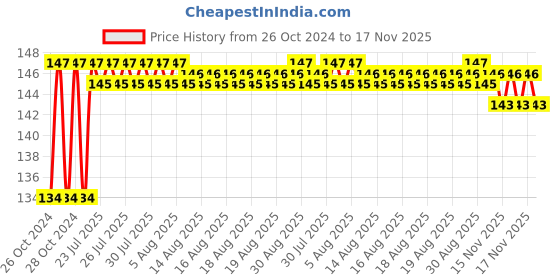 moglix.com Unbrako 1x1-3/4 inch Full Threaded BSW Socket Head Cap Screw, 210055 unbrako Price History Graph from 26 Oct 2024 to 17 Nov 2025