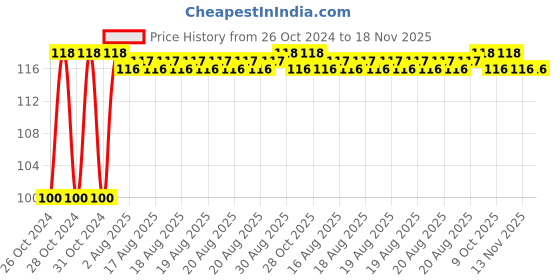 moglix.com Unbrako 1x1-3/4 inch Grade 8 Full Threaded UNC Hex Head Bolt/Screw, 170488 unbrako Price History Graph from 26 Oct 2024 to 17 Nov 2025