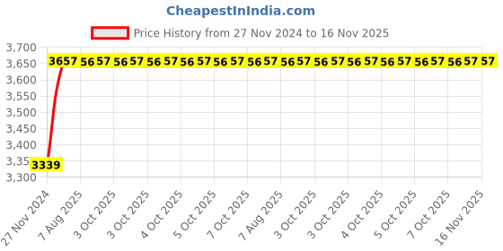 moglix.com Unbrako 1x10 inch 5PCS Half Threaded BSW Socket Head Cap Screw Box, 210063 unbrako Price History Graph from 27 Nov 2024 to 15 Nov 2025