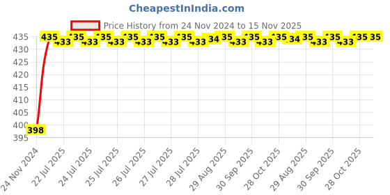 moglix.com Unbrako 1x10 inch Grade 8 Half Threaded UNC Hex Head Bolt/Screw, 170508 unbrako Price History Graph from 24 Nov 2024 to 15 Nov 2025