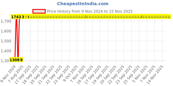 moglix.com Unbrako 1x10 inch Grade 8 Half Threaded UNC Hex Head Bolt/Screw, 170508 (Pack of 4) unbrako Price History Graph from 9 Nov 2024 to 15 Nov 2025