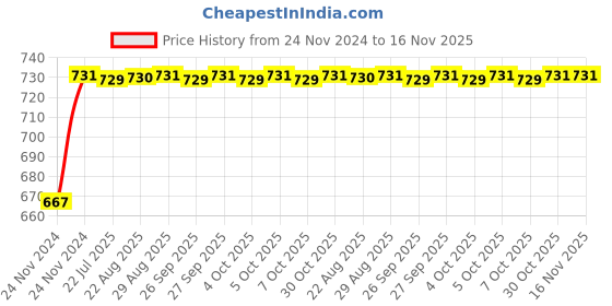 moglix.com Unbrako 1x10 inch Half Threaded BSW Socket Head Cap Screw, 210063 unbrako Price History Graph from 24 Nov 2024 to 16 Nov 2025