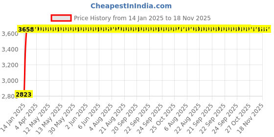 moglix.com Unbrako 1x10 inch Half Threaded BSW Socket Head Cap Screw, 210063 (Pack of 5) unbrako Price History Graph from 14 Jan 2025 to 18 Nov 2025