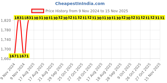 moglix.com Unbrako 1x11 inch 4PCS Grade 8 Half Threaded UNC Hex Head Bolt/ScrewBox, 170509 unbrako Price History Graph from 9 Nov 2024 to 14 Nov 2025