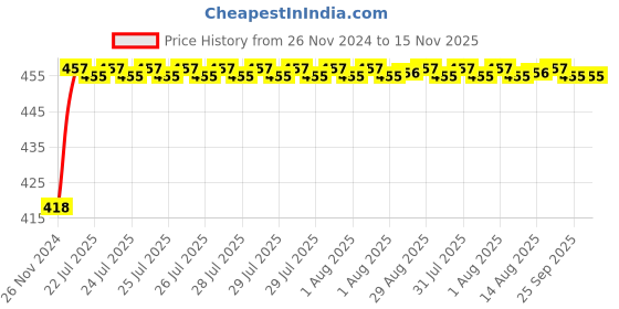 moglix.com Unbrako 1x11 inch Grade 8 Half Threaded UNC Hex Head Bolt/Screw, 170509 unbrako Price History Graph from 26 Nov 2024 to 15 Nov 2025