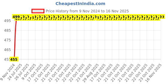 moglix.com Unbrako 1x12 inch Grade 8 Half Threaded UNC Hex Head Bolt/Screw, 170510 unbrako Price History Graph from 9 Nov 2024 to 16 Nov 2025