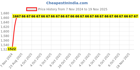 moglix.com Unbrako 1x2-1/2 inch 10PCS Full Threaded BSW Socket Head Cap Screw Box, 400195 unbrako Price History Graph from 7 Nov 2024 to 18 Nov 2025