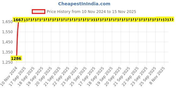 moglix.com Unbrako 1x2-1/2 inch Full Threaded BSW Socket Head Cap Screw, 400195 (Pack of 10) unbrako Price History Graph from 10 Nov 2024 to 15 Nov 2025