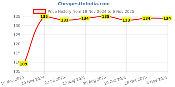 moglix.com Unbrako 1x2-1/2 inch Grade 8 Full Threaded UNC Hex Head Bolt/Screw, 170491 unbrako Price History Graph from 19 Nov 2024 to 6 Nov 2025