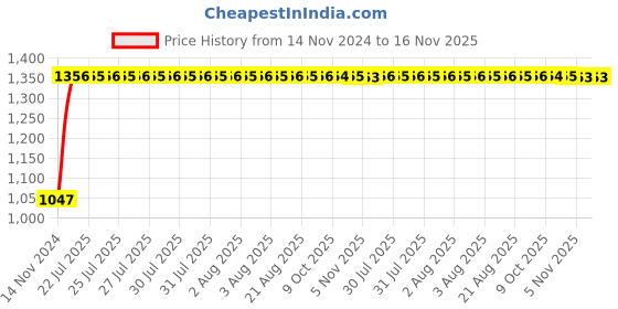 moglix.com Unbrako 1x2-1/2 inch Grade 8 Full Threaded UNC Hex Head Bolt/Screw, 170491 (Pack of 10) unbrako Price History Graph from 14 Nov 2024 to 15 Nov 2025