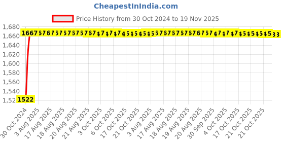 moglix.com Unbrako 1x2-1/4 inch 10PCS Full Threaded BSW Socket Head Cap Screw Box, 404571 unbrako Price History Graph from 30 Oct 2024 to 19 Nov 2025