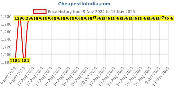 moglix.com Unbrako 1x2-1/4 inch 10PCS Grade 8 Full Threaded UNC Hex Head Bolt/ScrewBox, 170490 unbrako Price History Graph from 9 Nov 2024 to 15 Nov 2025