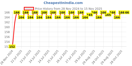 moglix.com Unbrako 1x2-1/4 inch Full Threaded BSW Socket Head Cap Screw, 404571 unbrako Price History Graph from 28 Nov 2024 to 15 Nov 2025
