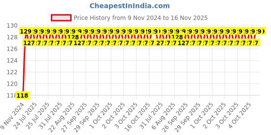 moglix.com Unbrako 1x2-1/4 inch Grade 8 Full Threaded UNC Hex Head Bolt/Screw, 170490 unbrako Price History Graph from 9 Nov 2024 to 16 Nov 2025