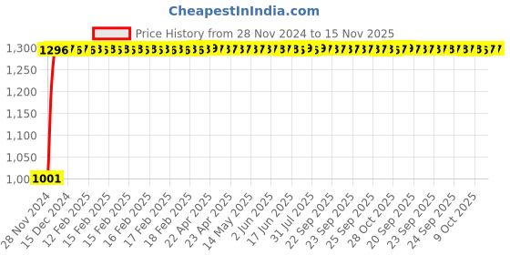 moglix.com Unbrako 1x2-1/4 inch Grade 8 Full Threaded UNC Hex Head Bolt/Screw, 170490 (Pack of 10) unbrako Price History Graph from 28 Nov 2024 to 15 Nov 2025