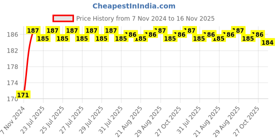 moglix.com Unbrako 1x2-3/4 inch Full Threaded BSW Socket Head Cap Screw, 210056 unbrako Price History Graph from 7 Nov 2024 to 16 Nov 2025