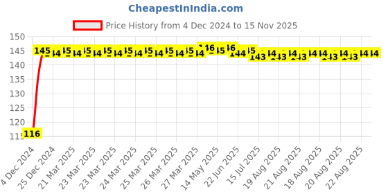 moglix.com Unbrako 1x2-3/4 inch Grade 8 Half Threaded UNC Hex Head Bolt/Screw, 170492 unbrako Price History Graph from 4 Dec 2024 to 15 Nov 2025
