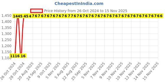 moglix.com Unbrako 1x2-3/4 inch Grade 8 Half Threaded UNC Hex Head Bolt/Screw, 170492 (Pack of 10) unbrako Price History Graph from 26 Oct 2024 to 15 Nov 2025