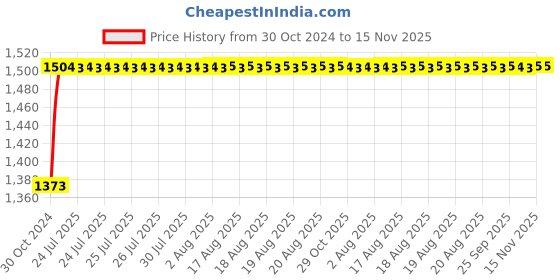 moglix.com Unbrako 1x2 inch 10PCS Full Threaded BSW Socket Head Cap Screw Box, 400194 unbrako Price History Graph from 30 Oct 2024 to 15 Nov 2025