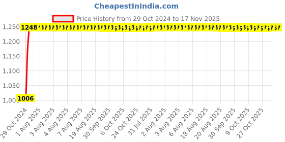 moglix.com Unbrako 1x2 inch 10PCS Grade 8 Full Threaded UNC Hex Head Bolt/ScrewBox, 170489 unbrako Price History Graph from 29 Oct 2024 to 16 Nov 2025