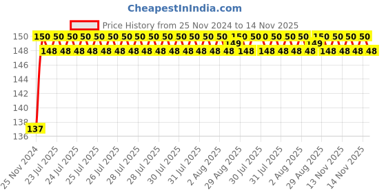 moglix.com Unbrako 1x2 inch Full Threaded BSW Socket Head Cap Screw, 400194 unbrako Price History Graph from 25 Nov 2024 to 14 Nov 2025