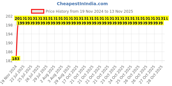 moglix.com Unbrako 1x3-1/2 inch Half Threaded BSW Socket Head Cap Screw, 400197 unbrako Price History Graph from 19 Nov 2024 to 12 Nov 2025