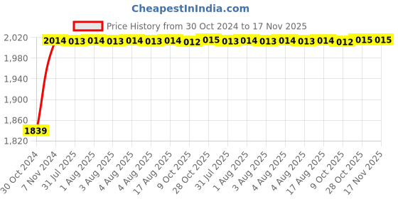 moglix.com Unbrako 1x3-1/4 inch 10PCS Full Threaded BSW Socket Head Cap Screw Box, 210057 unbrako Price History Graph from 30 Oct 2024 to 17 Nov 2025