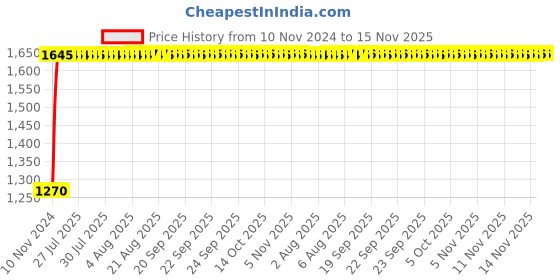 moglix.com Unbrako 1x3-1/4 inch Grade 8 Half Threaded UNC Hex Head Bolt/Screw, 170494 (Pack of 10) unbrako Price History Graph from 10 Nov 2024 to 15 Nov 2025