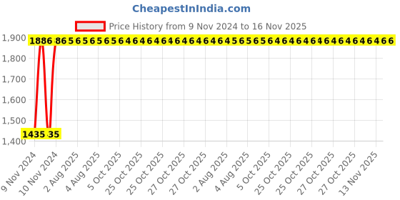moglix.com Unbrako 1x3-3/4 inch 10PCS Grade 8 Half Threaded UNC Hex Head Bolt/ScrewBox, 170496 unbrako Price History Graph from 9 Nov 2024 to 15 Nov 2025