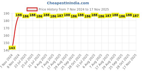 moglix.com Unbrako 1x3-3/4 inch Grade 8 Half Threaded UNC Hex Head Bolt/Screw, 170496 unbrako Price History Graph from 7 Nov 2024 to 17 Nov 2025