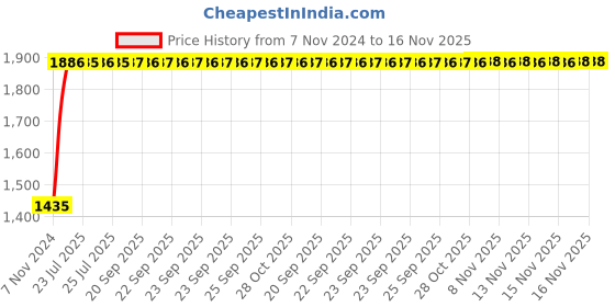 moglix.com Unbrako 1x3-3/4 inch Grade 8 Half Threaded UNC Hex Head Bolt/Screw, 170496 (Pack of 10) unbrako Price History Graph from 7 Nov 2024 to 15 Nov 2025