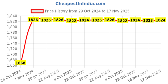 moglix.com Unbrako 1x3 inch 10PCS Full Threaded BSW Socket Head Cap Screw Box, 400196 unbrako Price History Graph from 29 Oct 2024 to 17 Nov 2025