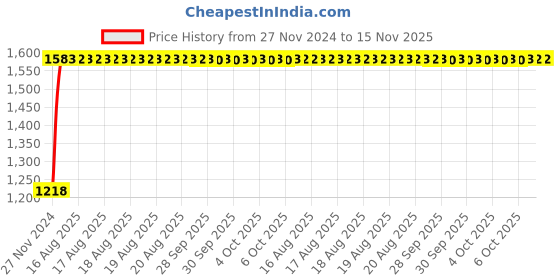 moglix.com Unbrako 1x3 inch 10PCS Grade 8 Half Threaded UNC Hex Head Bolt/ScrewBox, 170493 unbrako Price History Graph from 27 Nov 2024 to 14 Nov 2025