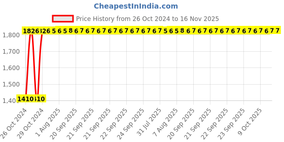 moglix.com Unbrako 1x3 inch Full Threaded BSW Socket Head Cap Screw, 400196 (Pack of 10) unbrako Price History Graph from 26 Oct 2024 to 16 Nov 2025