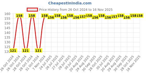 moglix.com Unbrako 1x3 inch Grade 8 Half Threaded UNC Hex Head Bolt/Screw, 170493 unbrako Price History Graph from 26 Oct 2024 to 16 Nov 2025