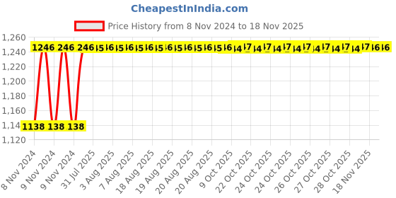 moglix.com Unbrako 1x4-1/2 inch 5PCS Half Threaded BSW Socket Head Cap Screw Box, 400199 unbrako Price History Graph from 8 Nov 2024 to 17 Nov 2025