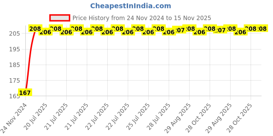moglix.com Unbrako 1x4-1/2 inch Grade 8 Half Threaded UNC Hex Head Bolt/Screw, 170499 unbrako Price History Graph from 24 Nov 2024 to 15 Nov 2025